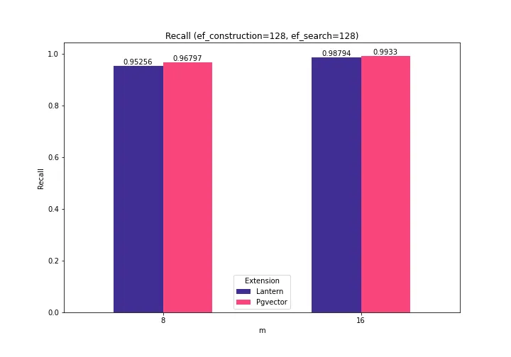 Baseline recall