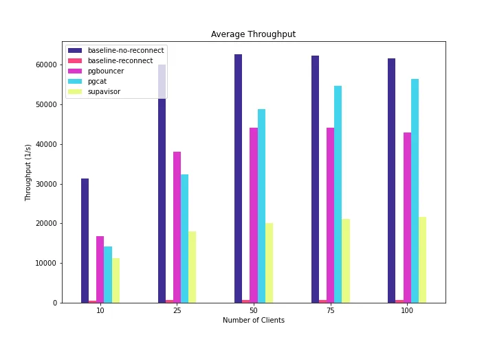 Average Throughput