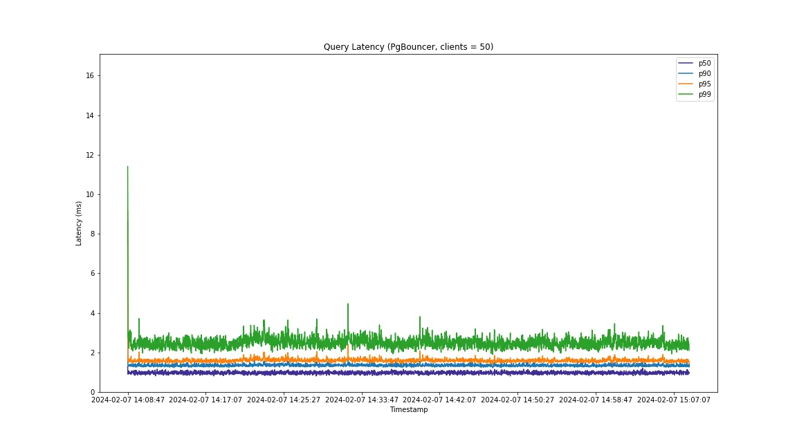 Pgbouncer percentiles latencies