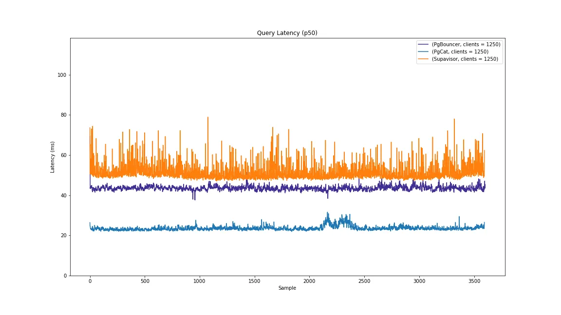 Latencies at percentile 50