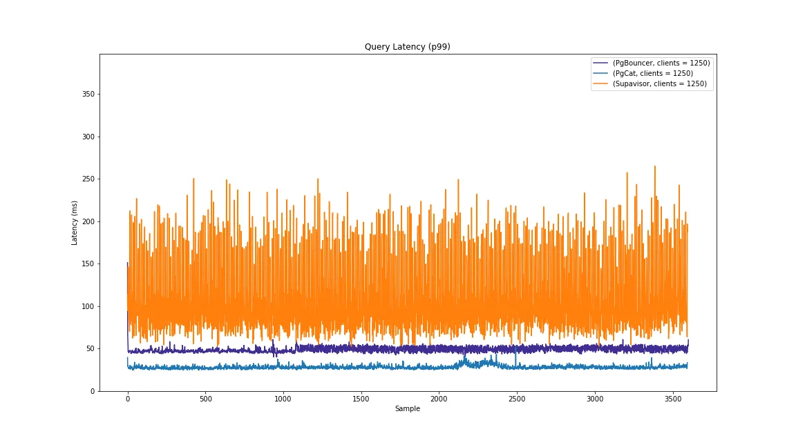 Latencies at percentile 99