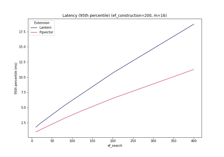 Latency