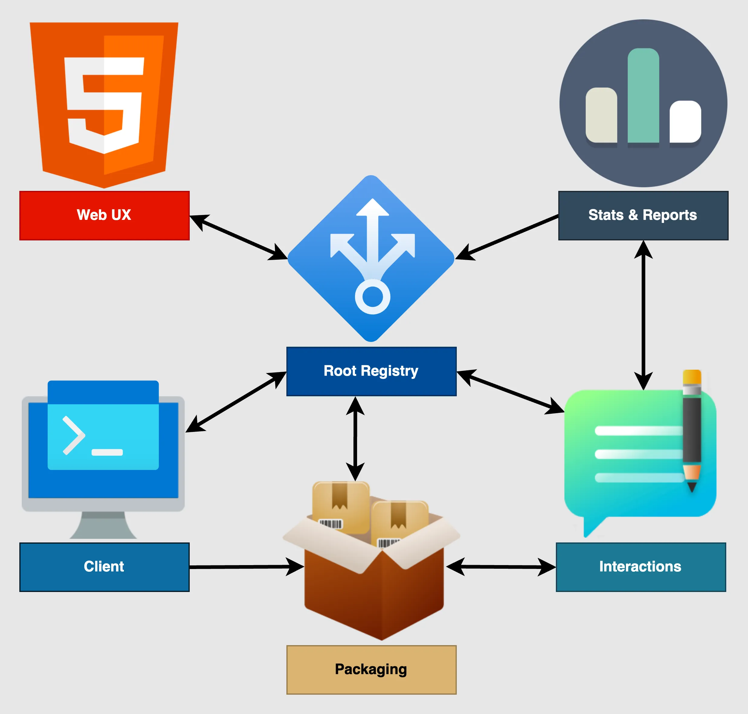 Diagram of the extension distribution ecosystem vision, featuring “Root Registry” in the center and bidirectional lines to four of the surrounding nodes: “Web UX”, “Client”, “Packaging”, and “Interactions”. The “Packaging” and “Interactions” boxes also have a bi-directional arrow between them, while the fifth box, “Stats &#x26; Reports”, has a bi--directional arrow pointing to “Interactions” and another arrow pointing to “Root Registry”.