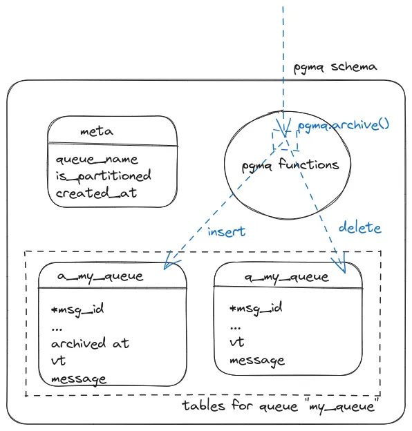 Anatomy of a Postgres extension written in Rust: pgmq thumbnail