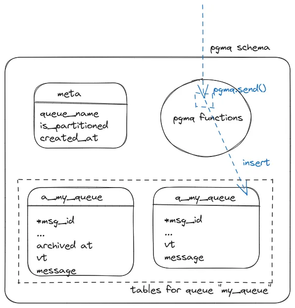 pgmq-send