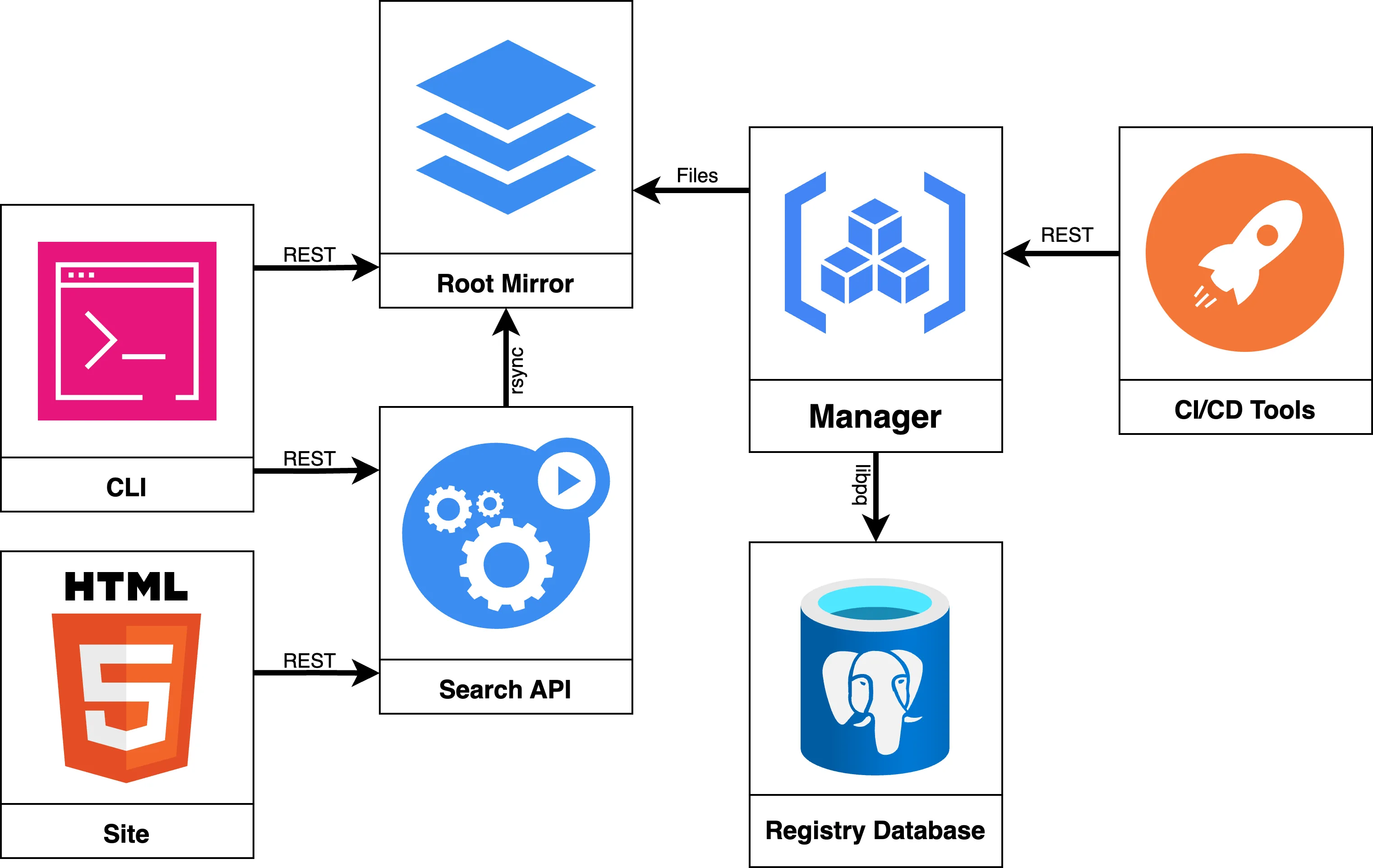 PGXN Architecture Diagram