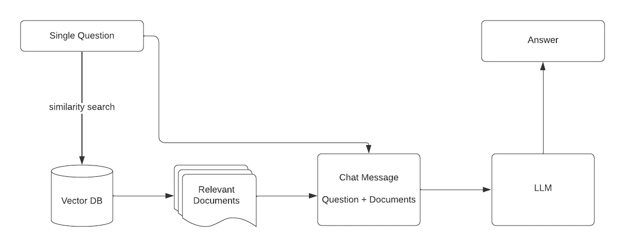 rag-process