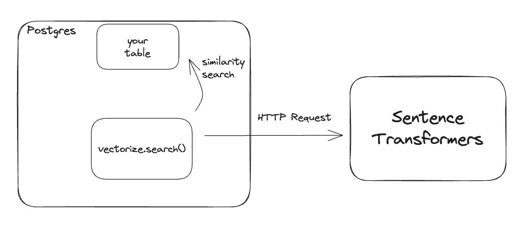 vectorize-search